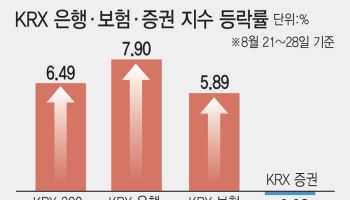 기준금리 3% 시대, 금융업 희비…은행·보험주 뜨고 증권주 저무나