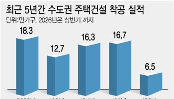 상반기 수도권 착공 6.5만가구 불과…“주택난 해결 태부족”