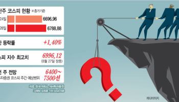 美 금리 인상 우려 '쑥'…'칠천피' 탈환 시험대
