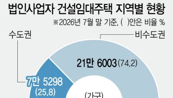 민간임대 늘린다는데…법인 건설 4채 중 3채는 비수도권에