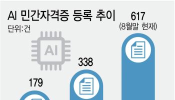 취업난에…불안 노린 AI 자격증 600개 우후죽순