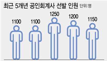 [단독]회계사 선발인원 발표 '매년→3~5년 단위'로 늘린다