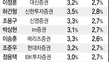 "폭염에 물가 다시 3%대...9월부터 내려갈 듯"
