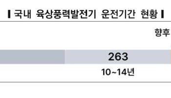 20년 넘은 노후 풍력, 4년 뒤엔 208기