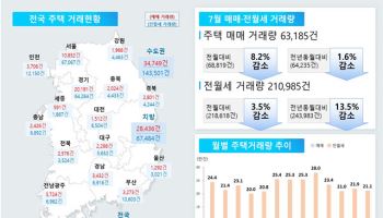 전월세 거래 10건 중 7건이 월세…‘전세의 월세화’ 가속