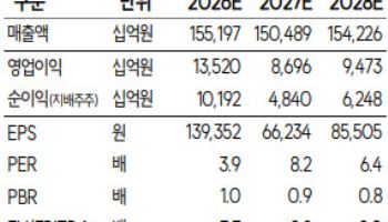 SK, 실적 개선에 자사주 소각까지…기업가치 재평가 기대-SK