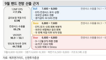 "단단해지는 바닥"…9월 코스피 밴드 6600~8000