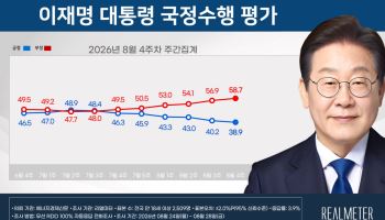 李대통령 지지율 38.9%…취임 후 첫 30%대[리얼미터]