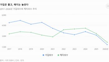 "4년째 청약통장 가입자 보다 깬 사람 더 많았다"