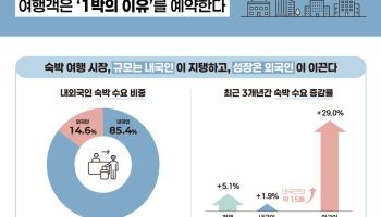 워터파크·콘서트·프로야구… '1박' 체류 이끈다