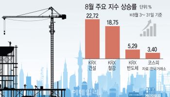 반도체 주춤했지만 원전·AIDC 기대에 건설株 '쑥'…8월 상승률 1위