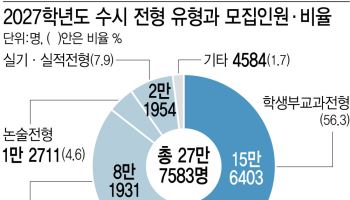 "신입생 선점하자"…수시비율 80.3%로 더 늘었다