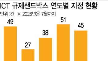 [단독]  AI '규제샌드박스' 신청 쑥...복합규제에 지정은 뚝