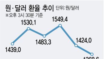 원·달러 환율, 13개월 만에 1360원대…올들어 원화 가치 5% 껑충
