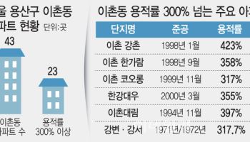 용적률 꽉 채우는 서울…30년 뒤 미래는 이촌동에 있다
