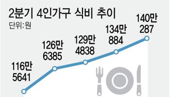 "외식 한번 겁나네"…4인가구 식비 월 140만원 돌파