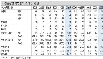 세진중공업, 중장기 성장 기조는 분명…'매수'-신한