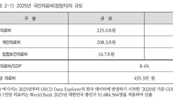 지난해 국민의료비 225조원…1인당 연 435만원 썼다