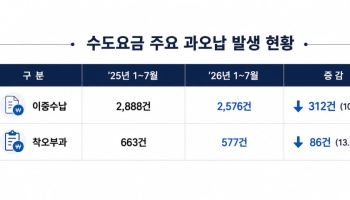 서울 수도요금 이중수납·착오부과, 젼년 동기比 10% 이상 감소