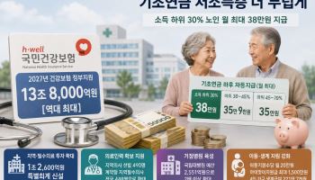 건보재정 역대 최대 13.8조…저소득층에게 기초연금 더 준다(종합)