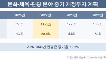 2027년 문화체육관광 예산 11.6조원…청년 문화패스 확 넓히고 예술인 안전망 키운다