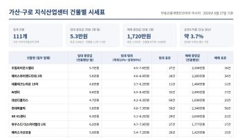 부동산중개법인코리아, 가산·구로 지식산업센터 111개 건물 시세 전면 무료 공개