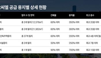 주거 중심축 갖춘 시티오씨엘, 개발용지 공급 개시