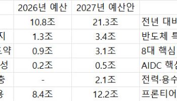 반도체·AI에 21조…정부도 투자 이익 공유