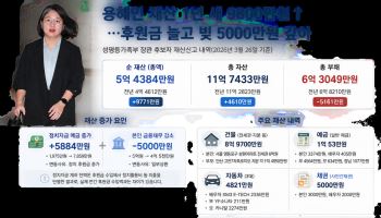 용혜인 성평등장관 후보자 재산 1년 새 1억 늘었다