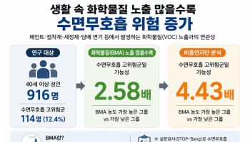 페인트·접착제 속 화학물질…수면무호흡 위험 높인다