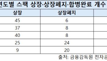 3년 전 쏟아낸 스팩 ‘청산 시계’…짝 못 찾고 줄상폐 임박
