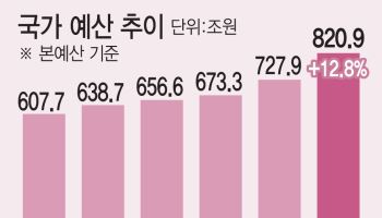 내년 슈퍼예산 821조…AI·청년 집중투입