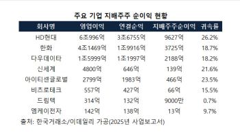 연결순이익 100원 중 모회사 주주 몫은 얼마…상장사 854곳 뜯어보니