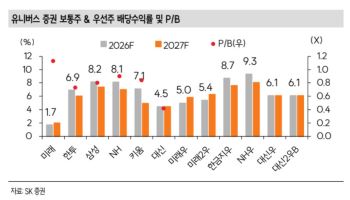 “거래대금 줄어도 증권주 매력 여전…신용융자 반등 주목”