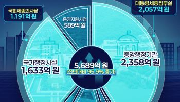 행복청 내년 예산 5689억…대통령 세종집무실 착공에 2057억