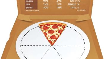 연결순이익 100원 중 모회사 주주 몫은 얼마…상장사 854곳 뜯어보니