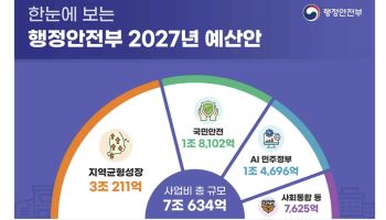 행안부 내년 예산 10% 늘어난 84.7조…AI·안전·지역균형 등 집중