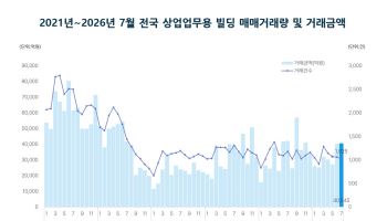 빌딩 매매시장 침체 길어진다…4개월 연속 거래 감소