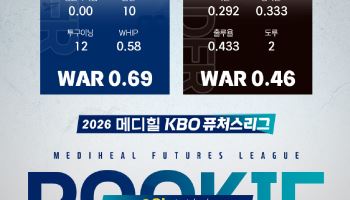 NC 홍재문·KT 이재원, 8월 KBO 퓨처스리그 최고 유망주