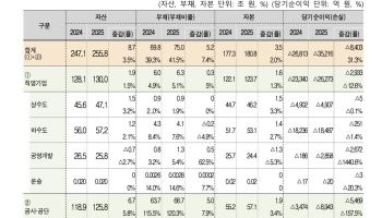 작년 지방공기업 부채비율 40% 돌파…순손실도 3.5조원