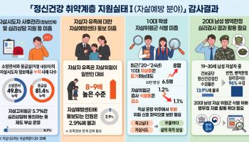 자살시도자 '절반', 예방센터에 인적사항 통보 안 돼…심리상담도 부실