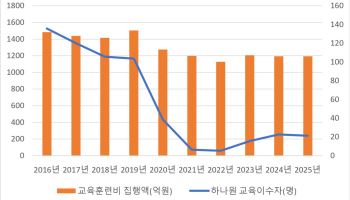 [단독]하나원 교육생 84% 줄었는데…교육훈련비는 19%만 감소