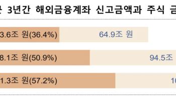 해외자산 111조 신고…해외주식만 61조 ‘역대 최대’