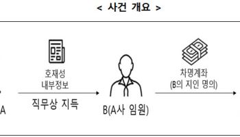 신약 호재 미리 알고 자사주 산 상장사 IR임원…금융당국에 덜미