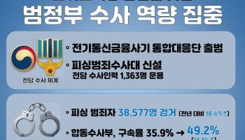 보이스피싱 발생건수 전년比 40% 줄어…피해 액수도 ↓
