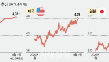 유가·인플레·재정적자 복합 충격이 투매 부추겨…韓도 안전지대 아니다
