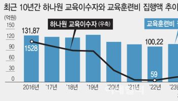 [단독] 교육생 84% 줄었는데 교육비 19% 찔끔 줄여