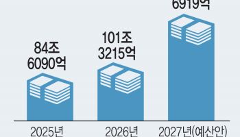 예산에 1490원 환율 적용…원화강세에 세수 비상