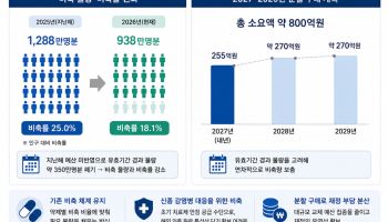 예산 없어 재구매 못한 비축 항바이러스제…3년간 800억원 투입
