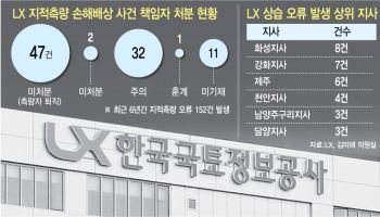 [단독]“LX, 토지 측량 실수로 피눈물 내놓고”…책임자 징계 ‘0건’